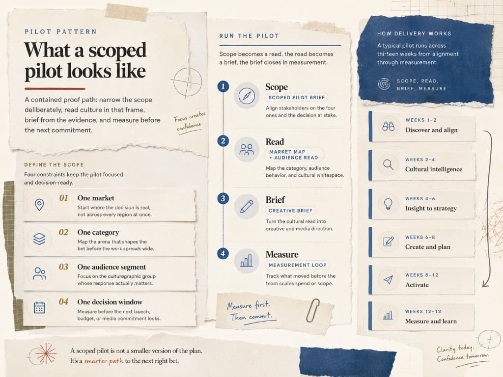 Pilot pattern infographic: define scope with one market, one category, one audience segment, and one decision window; run scope, read, brief, and measure; thirteen-week delivery from discover and align through measure and learn.